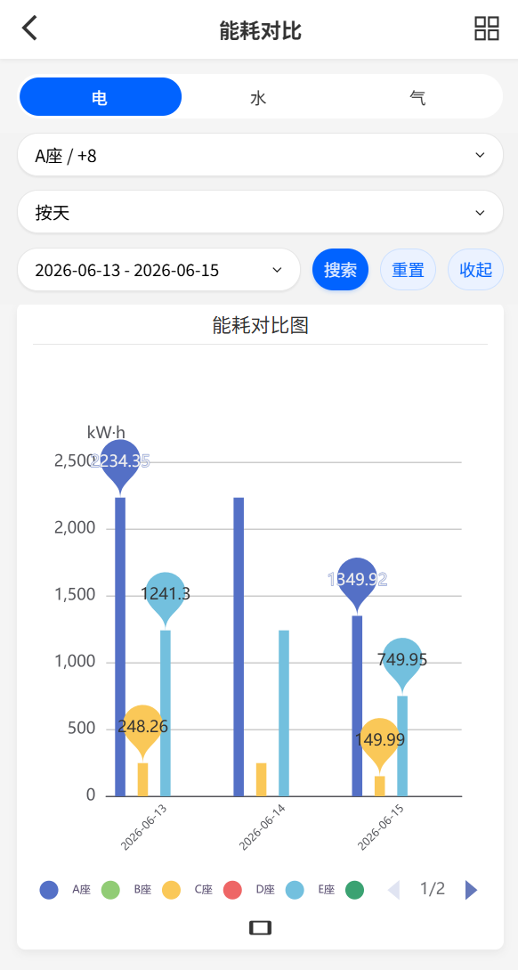 能耗对比
