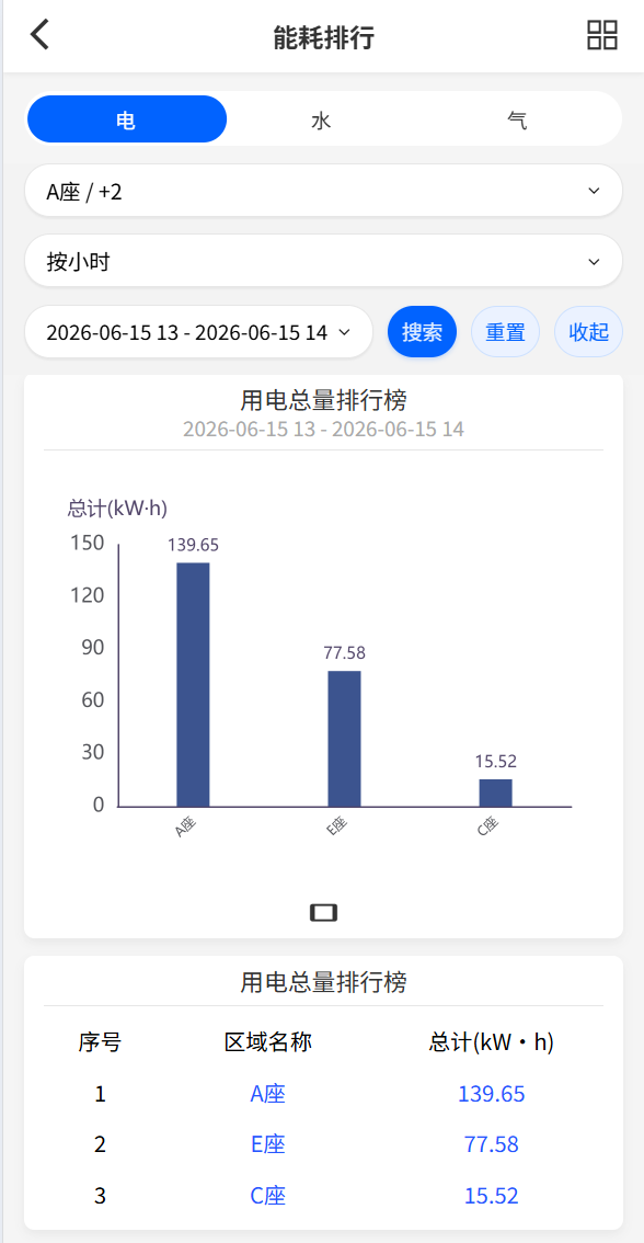 能耗排行