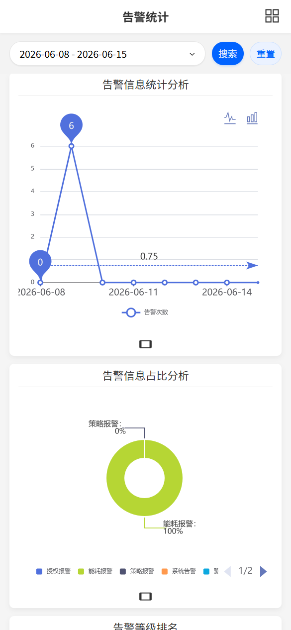 告警统计-趋势
