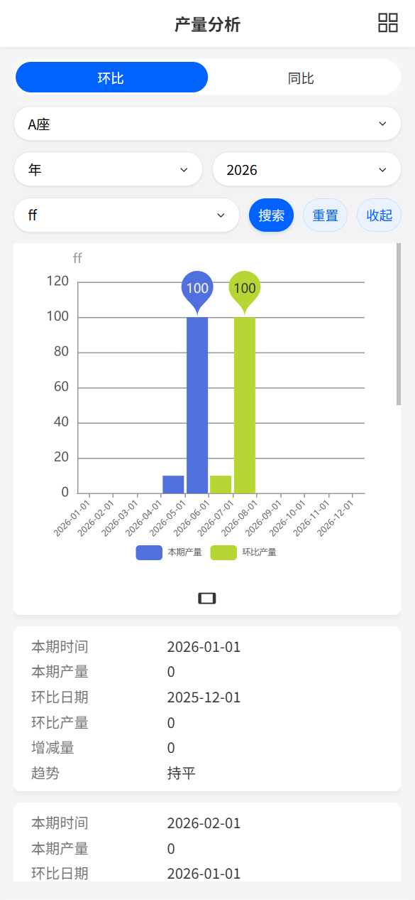 产量分析